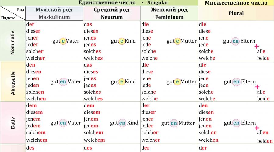 Слабое склонение имен прилагательных в немецком языке. Склонение прилагательных