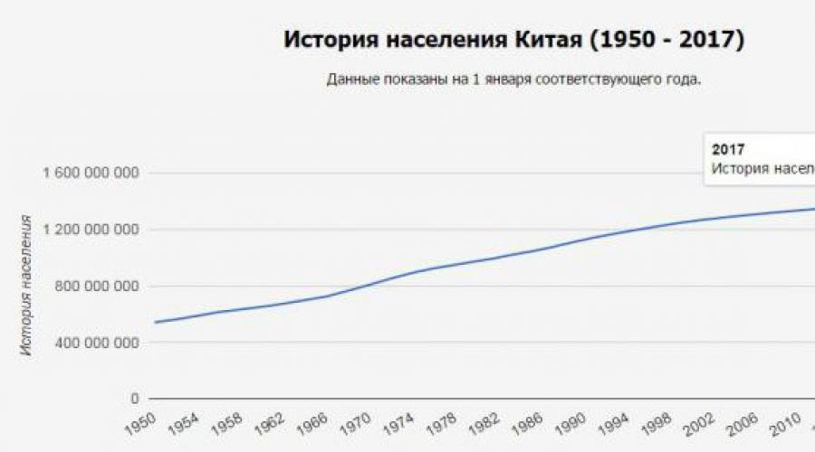 Демографическая политика китая. Население Китая и России стареет