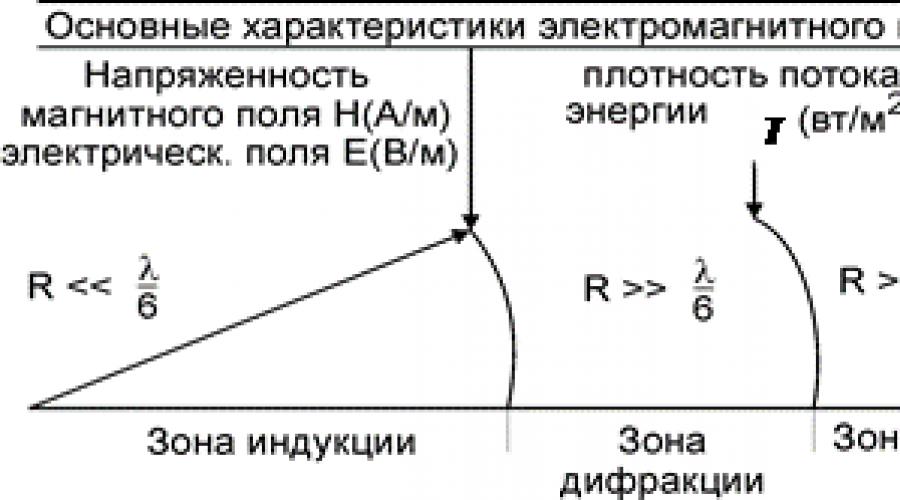 Champs électromagnétiques (EMF, EMI) Définition et normes SanPiN.  Shmelev V.E., Sbitnev S.A.