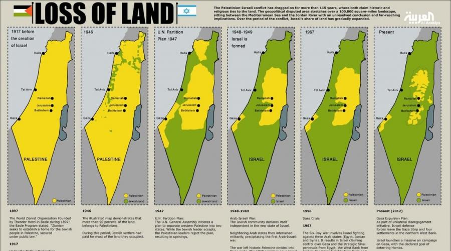 История конфликта израиля и палестины кратко