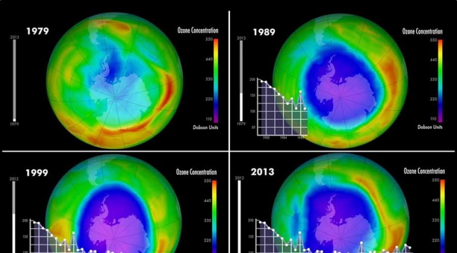 Die Gründe für die Entstehung von Ozonlöchern sind kurz.  Ozonlöcher – ein modernes Problem