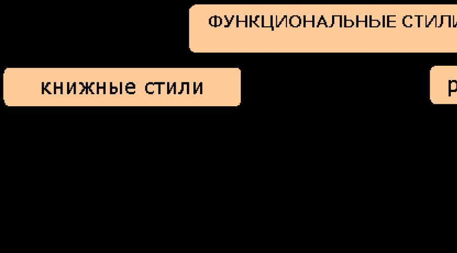 Klassifizierung und allgemeine Merkmale funktionaler Sprachstile.  Funktionale Stile der russischen Sprache