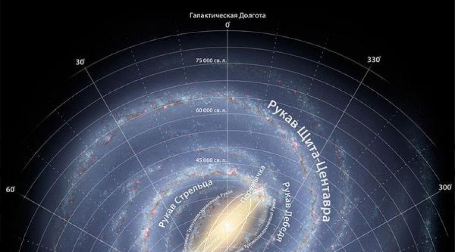 Die Milchstraße, ihre Zusammensetzung und Struktur.  Was ist die Milchstraße – interessante Fakten