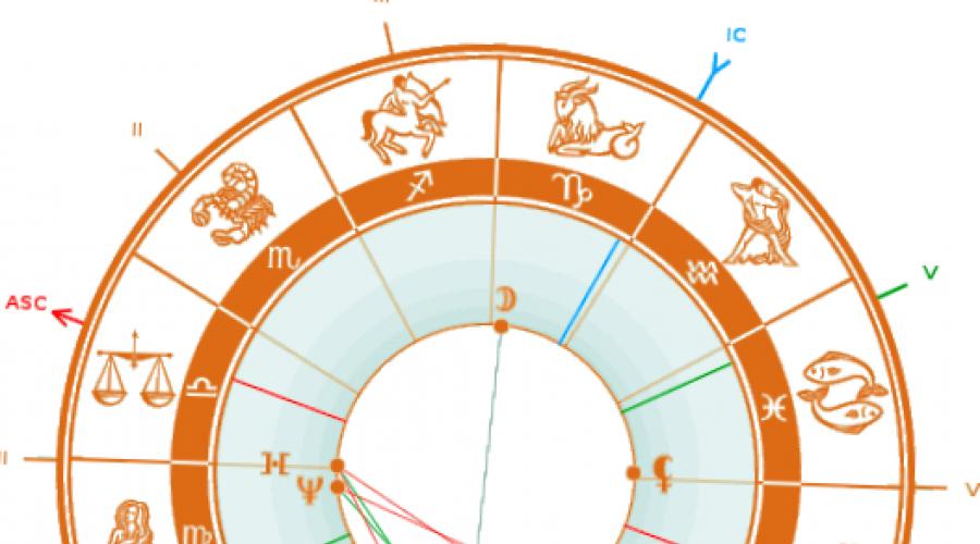 Рассчитать совместимость по планетам в гороскопе. Бесплатная астрологическая программа проверки супругов на совместимость по дате рождения