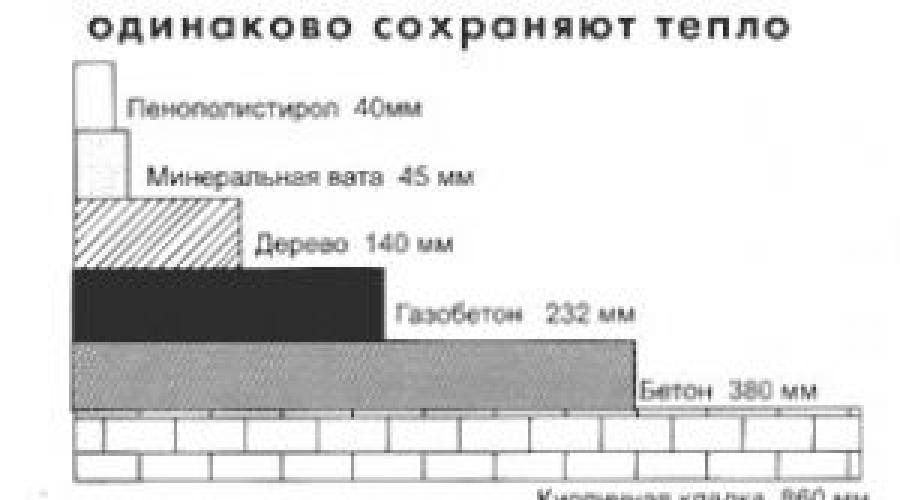 Сколько держит тепло. Толщина промерзания пенопласта. Материал сохраняющий тепло. Пенопласт сколько держит тепло. Насколько пенопласт держит тепло.