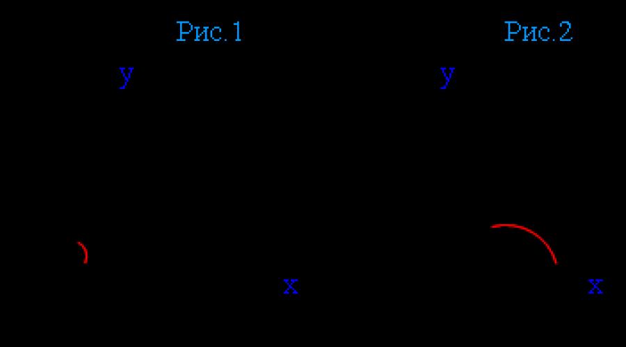 Касательная к графику функции y f x. Уравнение касательной