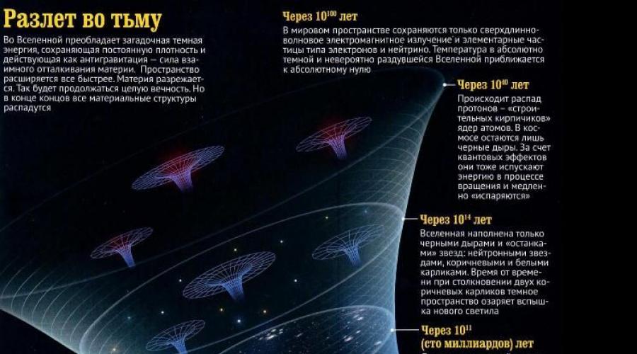 Große kosmische Explosion.  Ursprung und Entwicklung des Universums: Urknalltheorie