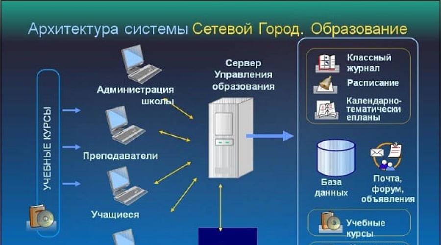 Вход в Сетевой Город. Образование