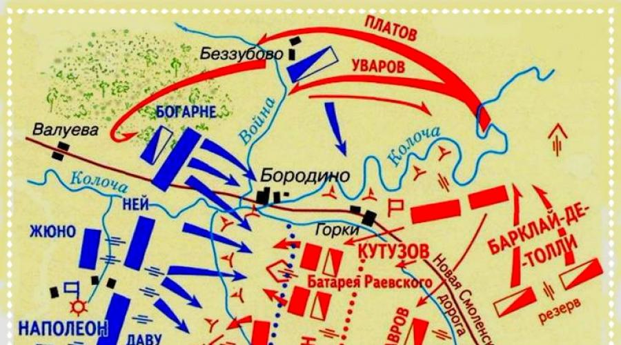 Бородинской битвы план битвы