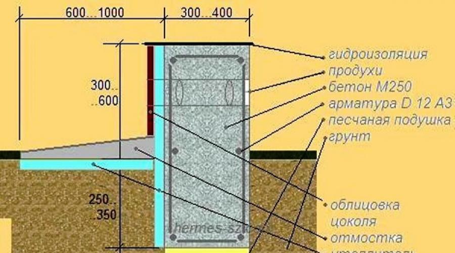 Zona oarbă din beton - amenajarea și turnarea structurii.  Cum să faci o zonă oarbă în jurul unei case cu o fundație în bandă?  Realizați corect zonele oarbe din beton alăturate