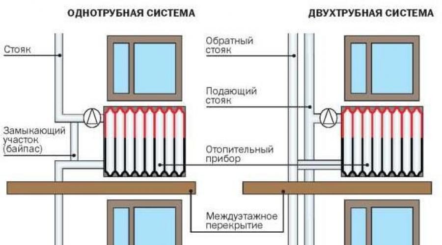 Отопление многоэтажных зданий. Разновидности систем отопления многоквартирного дома