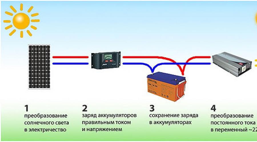 Batteries solaires : une description des différents types et matériaux d'une nouvelle génération.  Panneaux solaires de production russe