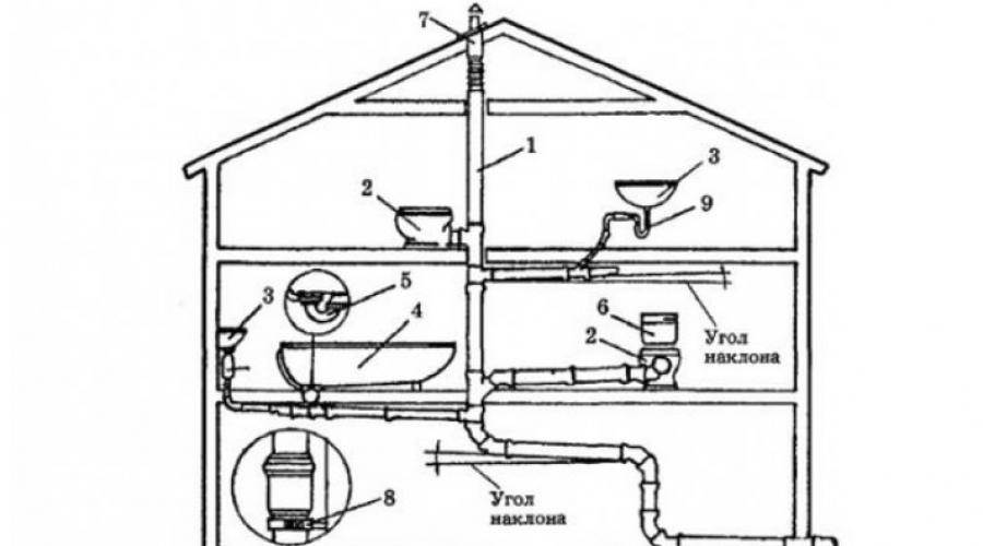 Tehnologia de instalare a canalizării într-o casă privată.  Caracteristicile sistemului de canalizare într-o casă privată