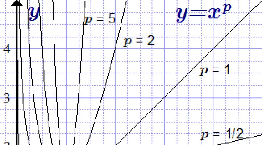 Graphique de la fonction racine cubique de x.  Fonction y = racine carrée de x, ses propriétés et son graphique
