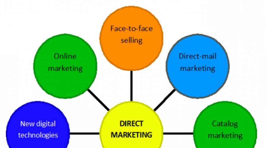 Прямой маркетинг: изучаем новые способы продаж. Основные виды и формы прямого маркетинга