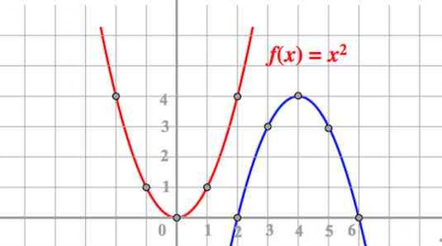 Квадратичная функции их свойства и графики. Квадратичная функция и ее график