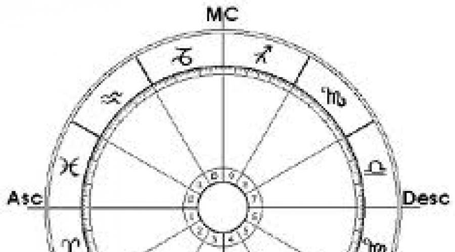 Натальная характеристика. Метод разбора натальной карты в астрологии — как читать натальную карту (гороскоп) самостоятельно