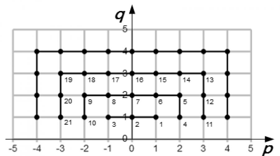Welche Methoden zur Festlegung von Sequenzen kennen Sie?  Zahlenfolgen
