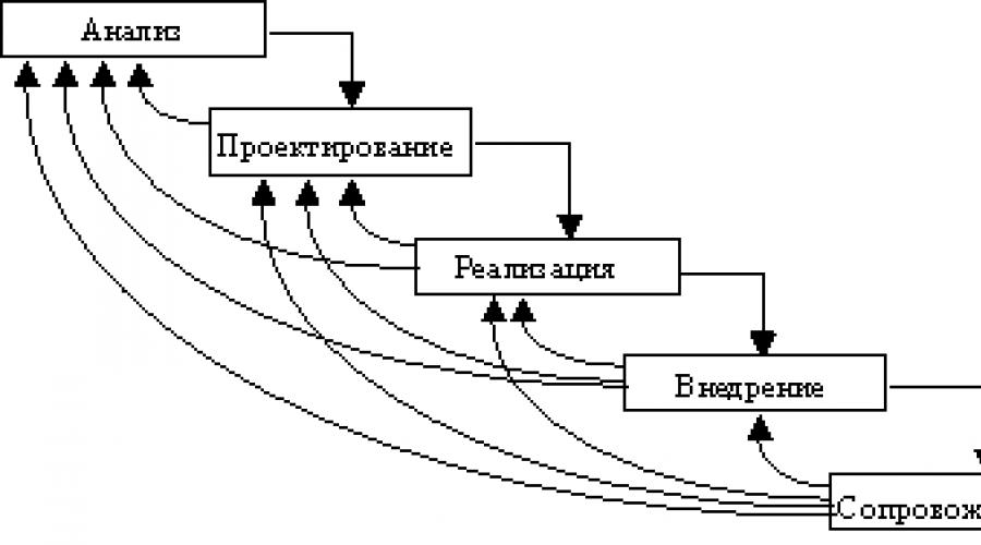 Ciclul de viață al sistemelor informaționale.  Ciclul de viață al sistemului informațional