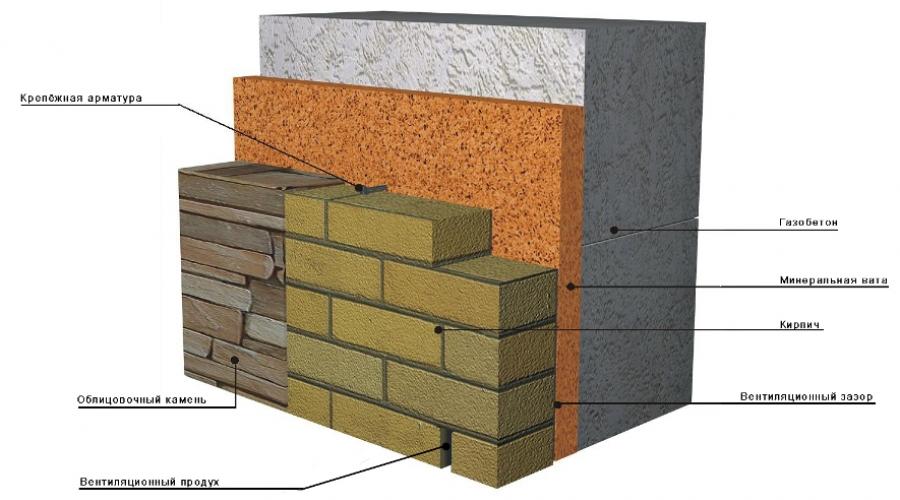 Cum să izolați pereții casei de interiorul blocurilor de spumă.  Cea mai bună soluție pentru izolarea pereților din blocuri de spumă în exterior și în interior