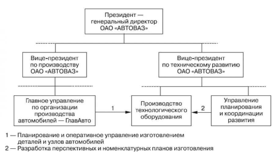 Eine lineare funktionale Struktur ist ein Beispiel für eine Organisation.  Linear-funktionale Organisationsstruktur