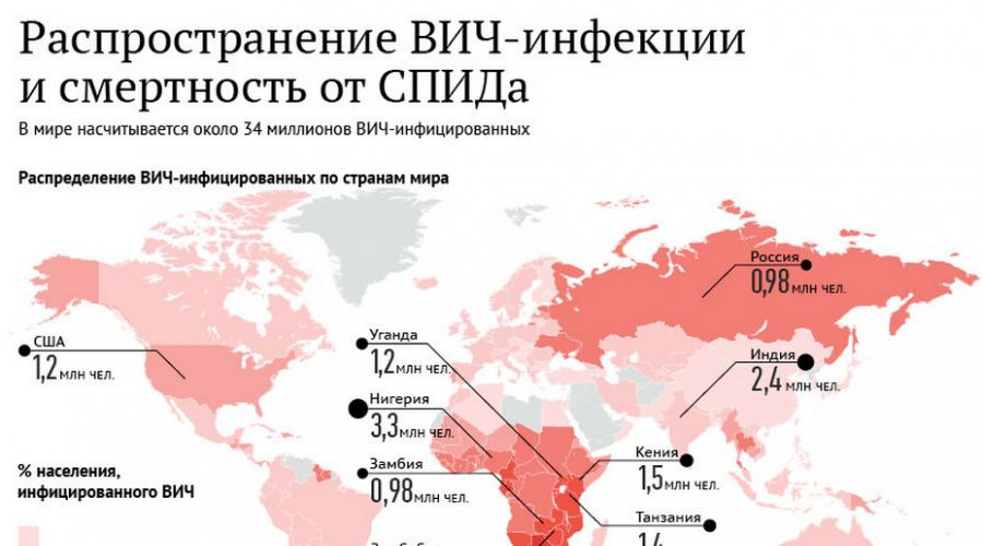 Wo erkranken die Menschen am häufigsten an AIDS?  Offizielle Statistiken zu HIV und AIDS in Russland (neueste Daten)