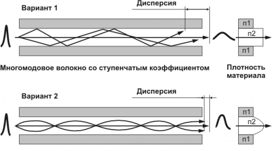 Diferența dintre fibră multimod și monomod.  Cablu optic multimod - caracteristici principale