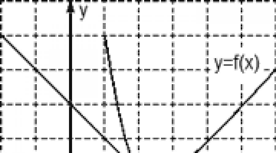 Die Abbildung zeigt einen Graphen der Ableitung einer bestimmten Funktion.  Ableitungsgraph