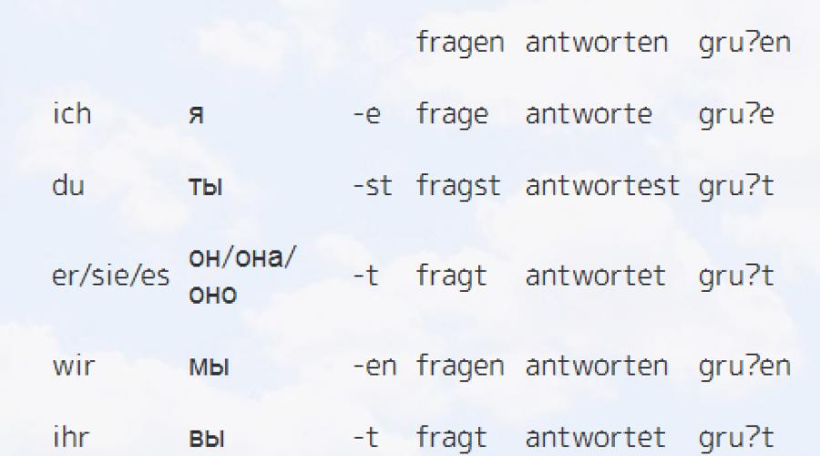 Clasificarea morfologică a verbelor în limba germană.  Lista de verbe germane cu conjugare puternică cu traducere