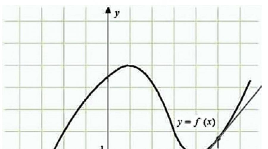 Sept points sont marqués sur le graphique dérivé.  A quel point la valeur de la dérivée est-elle la plus grande ?  Trouver les intervalles d'augmentation et de diminution d'une fonction