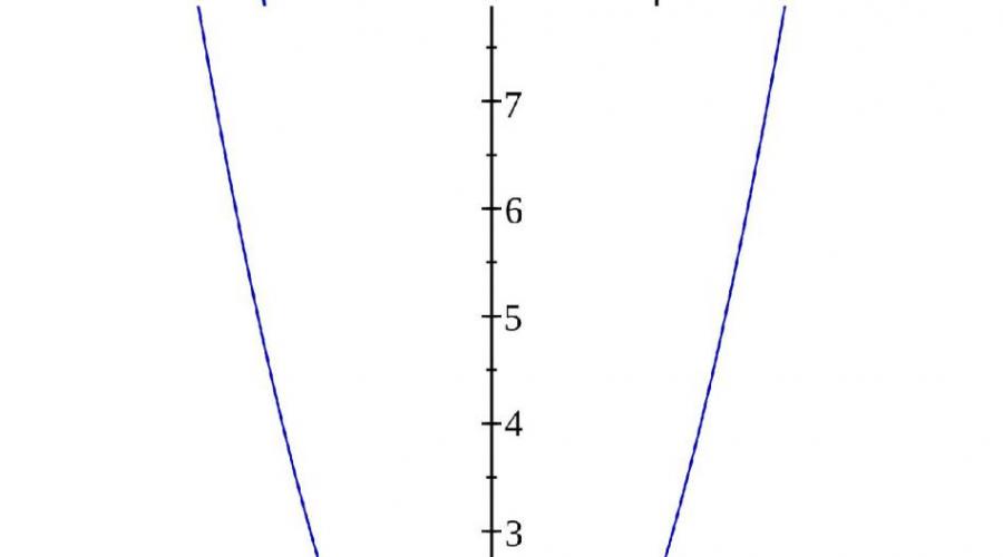 Determinarea funcției inverse a proprietăților sale și grafic.  Funcții inverse reciproce, definiții de bază, proprietăți, grafice