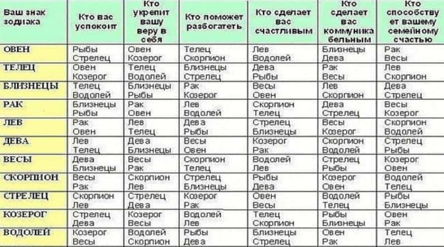 L'ordre des signes du zodiaque par mois.  Signes horoscope du zodiaque par années, le calendrier oriental des animaux