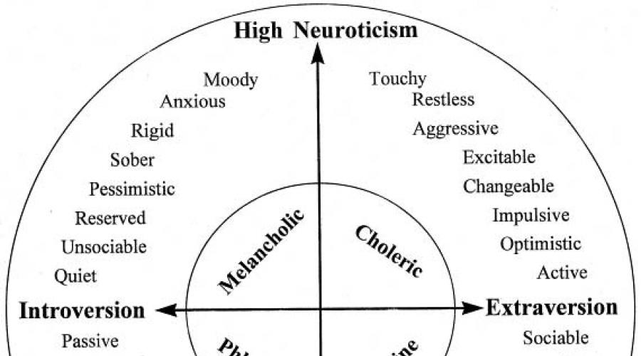 Testul Eysenck (temperament, stabilitate emoțională, extraversie).  Analizați exemplele date